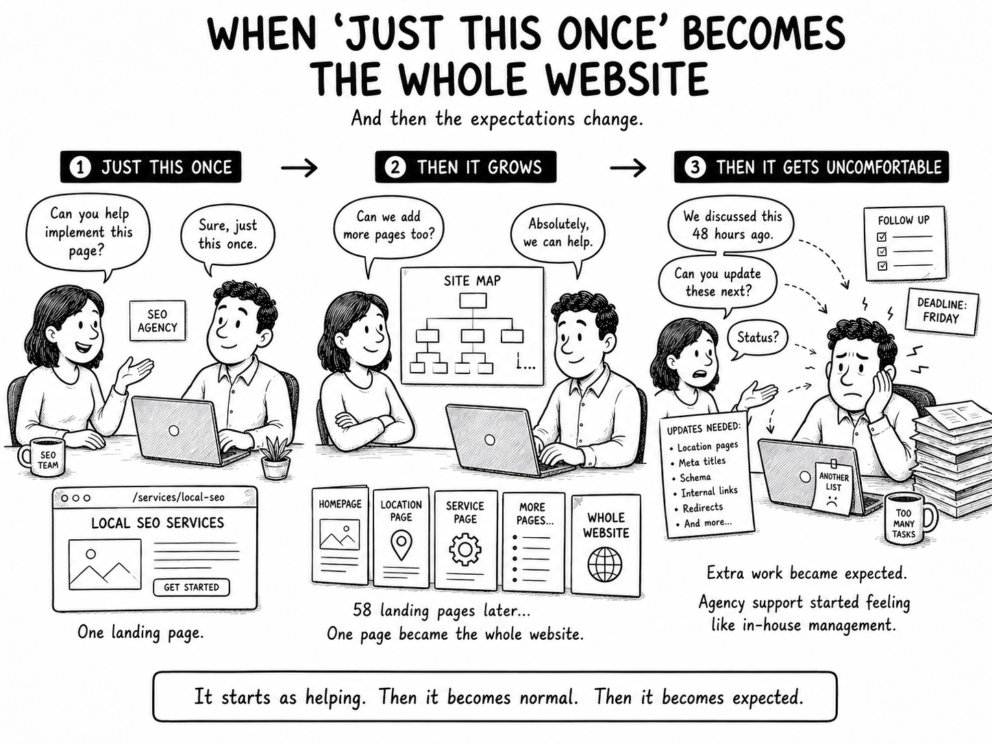 Black and white cartoon showing an SEO agency helping with one landing page before the work expands into a full website redesign and ongoing client expectations.